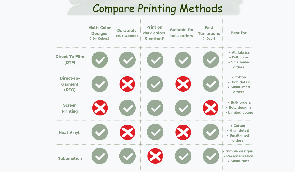 Compare Printing Methods